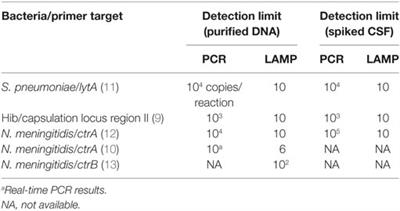 Loop-Mediated Isothermal Amplification Methods for Diagnosis of Bacterial Meningitis